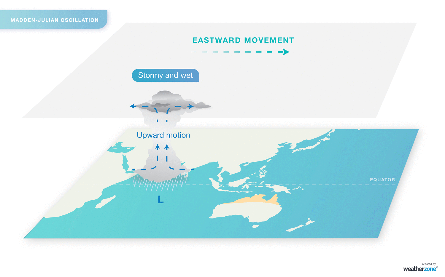 Conceptual visualization of the MJO moving over the north of Australia, increasing thunderstorm, rain and tropical low activity. Source: Weatherzone.